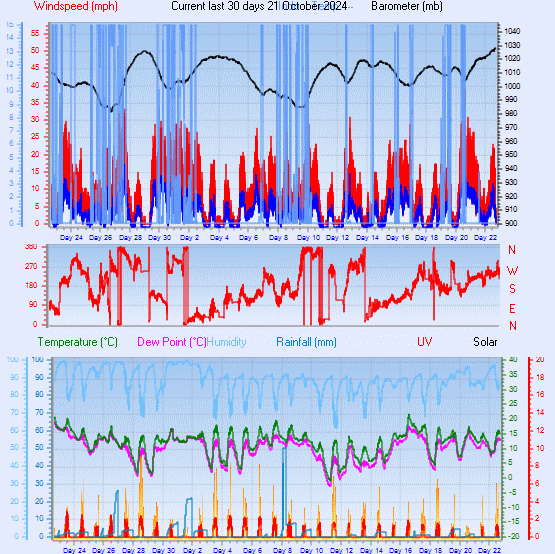 Month to Date