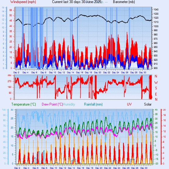 Month to Date