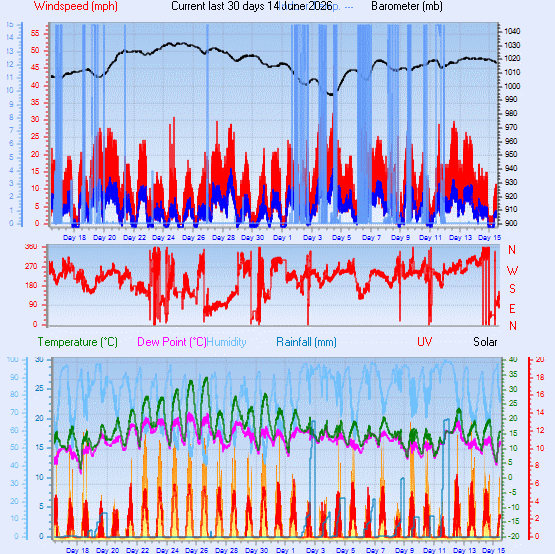 Month to Date