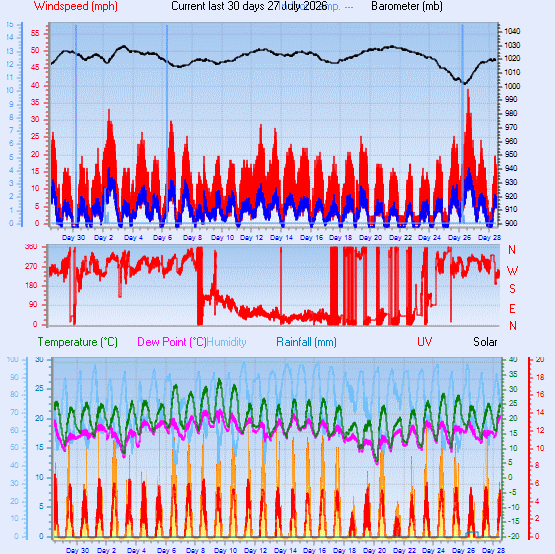 Month to Date
