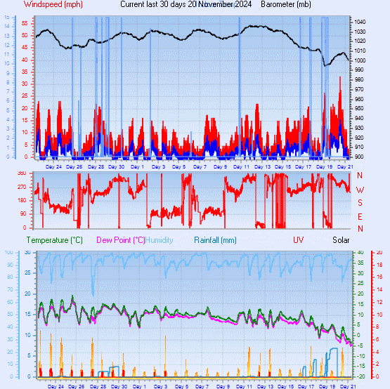 Month to Date