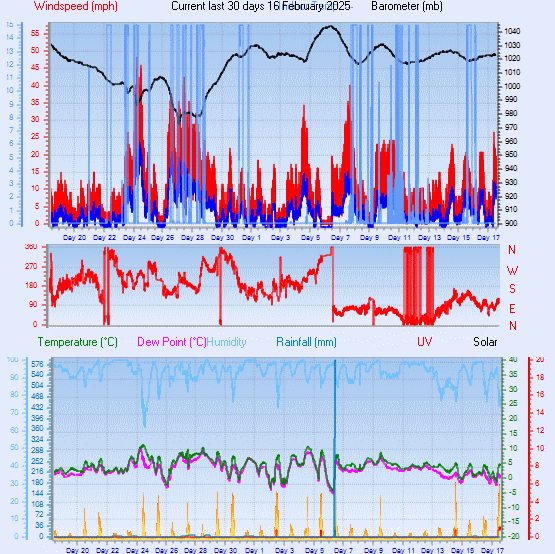 Month to Date