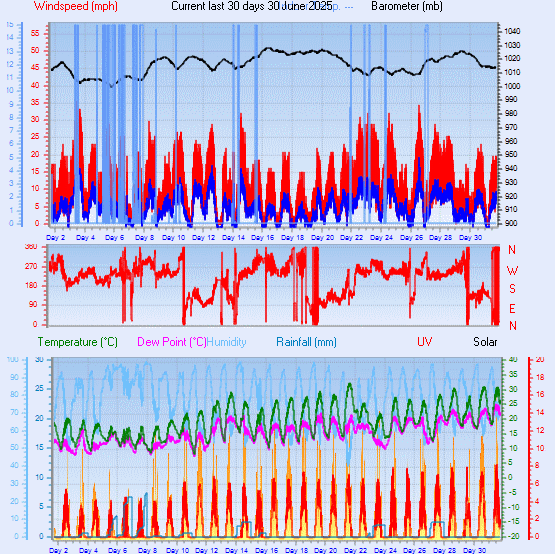 Month to Date