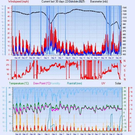 Month to Date