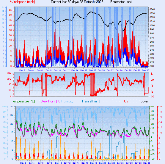 Month to Date